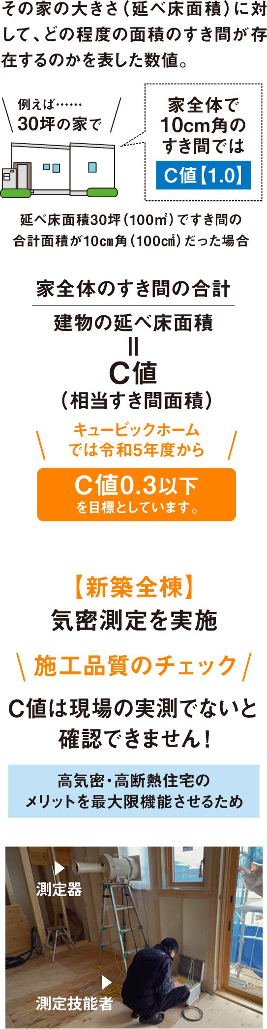 家全体のすき間の合計÷建物の延べ床面積＝C値（相当すき間面積）キュービックホームでは令和5年度から：C値0.3以下を目標としています。