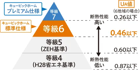 断熱性能等級チャート