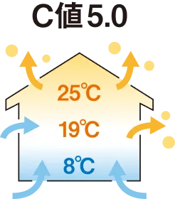 C値5.0 エネルギーロスのイメージ